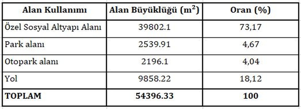 Tahtayazı 120 ada 38 parsel için önerilen alan dağılımı (karar ekindeki tablo)