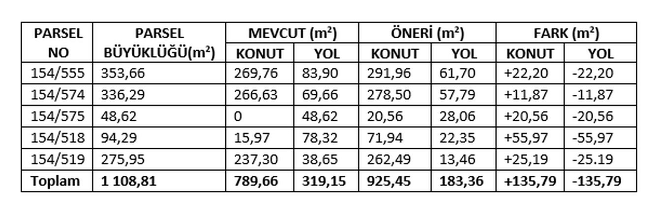 Plan değişikliğinde parsel bazında konut ve yol alanı karşılaştırması