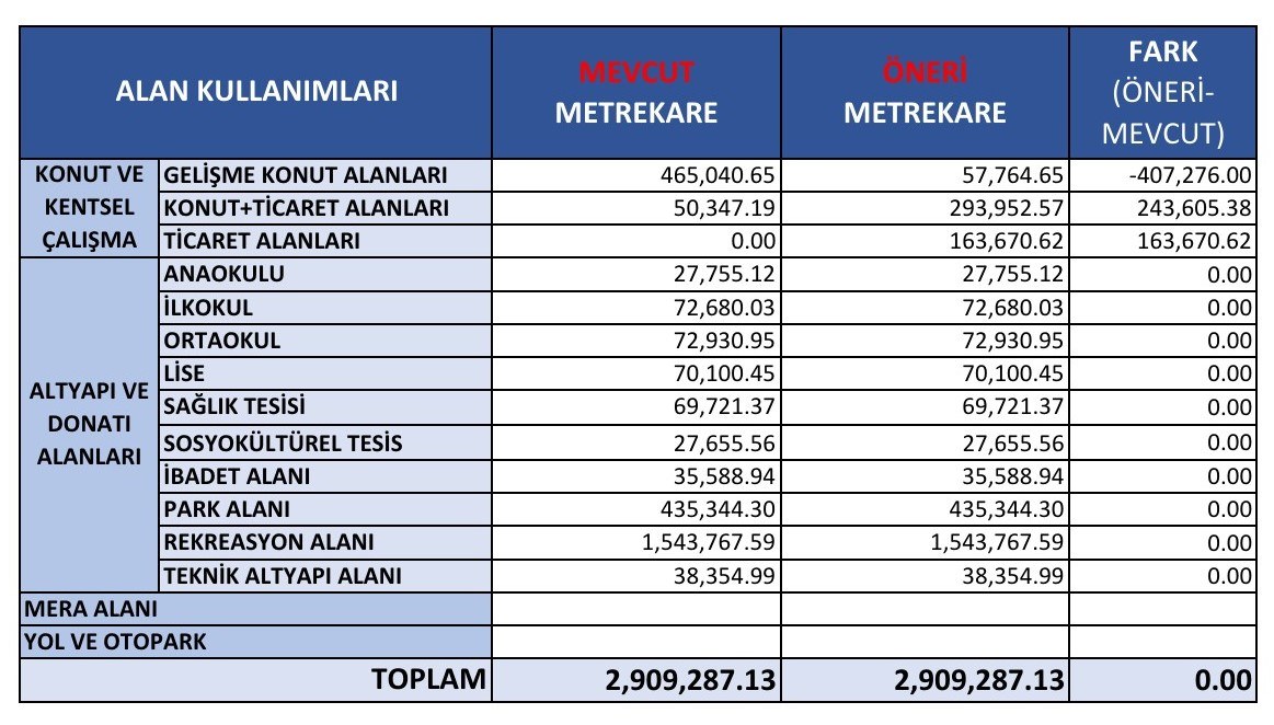 Ballıkuyumcu plan değişikliği alan kullanım tablosu (karar eki)