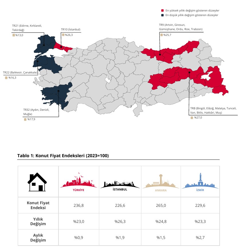 TCMB Ağustos 2026 bülteni: bölgesel yıllık değişim haritası ve büyük illerin endeks tablosu