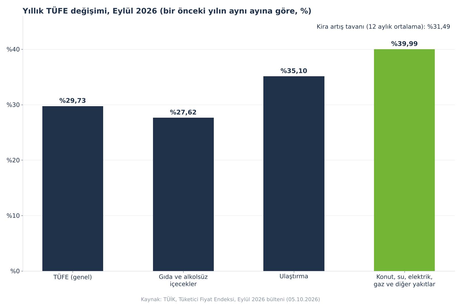 Eylül 2026'da yıllık TÜFE ve en yüksek ağırlıklı üç harcama grubundaki yıllık değişim